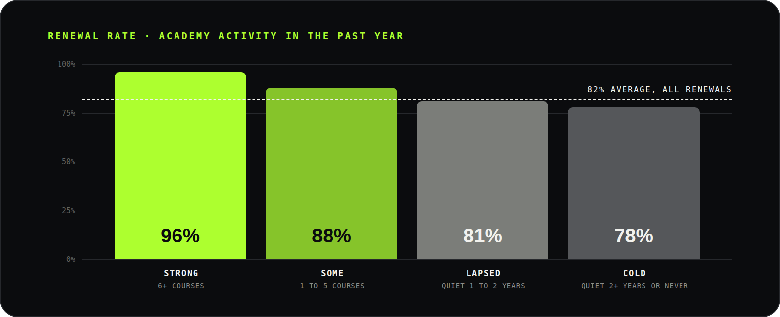 Bar chart of renewal rate by Academy activity tier: 96% strong, 88% some, 81% lapsed, 78% cold.