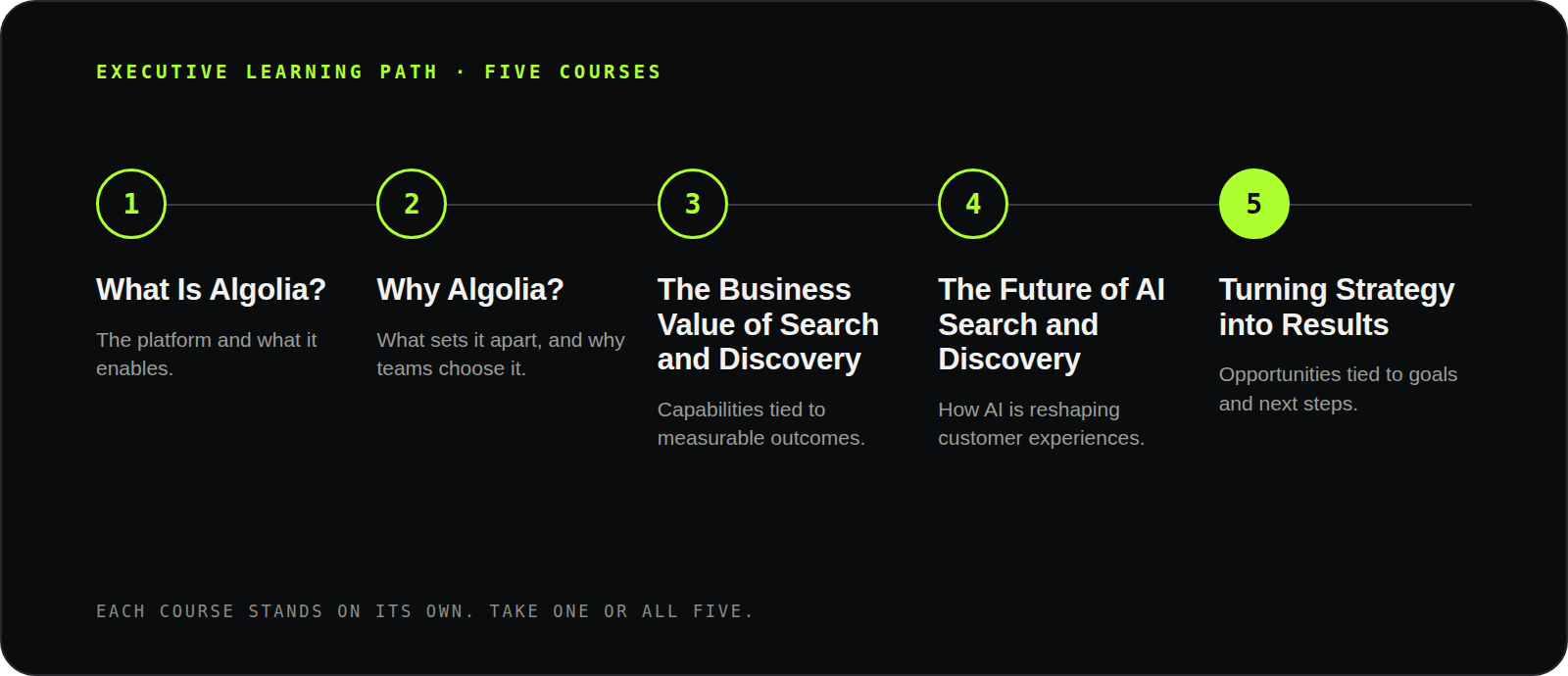 The five Executive Learning Path courses in order: What Is Algolia, Why Algolia, The Business Value of Search and Discovery, The Future of AI Search and Discovery, and Turning Strategy into Results.