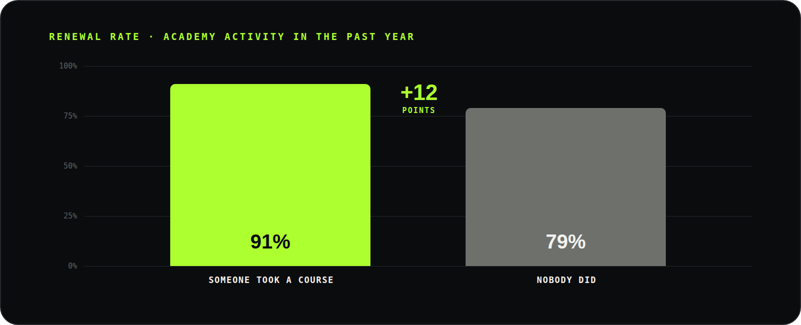 Bar chart of renewal rate: 91% where someone took a course, 79% where nobody did.